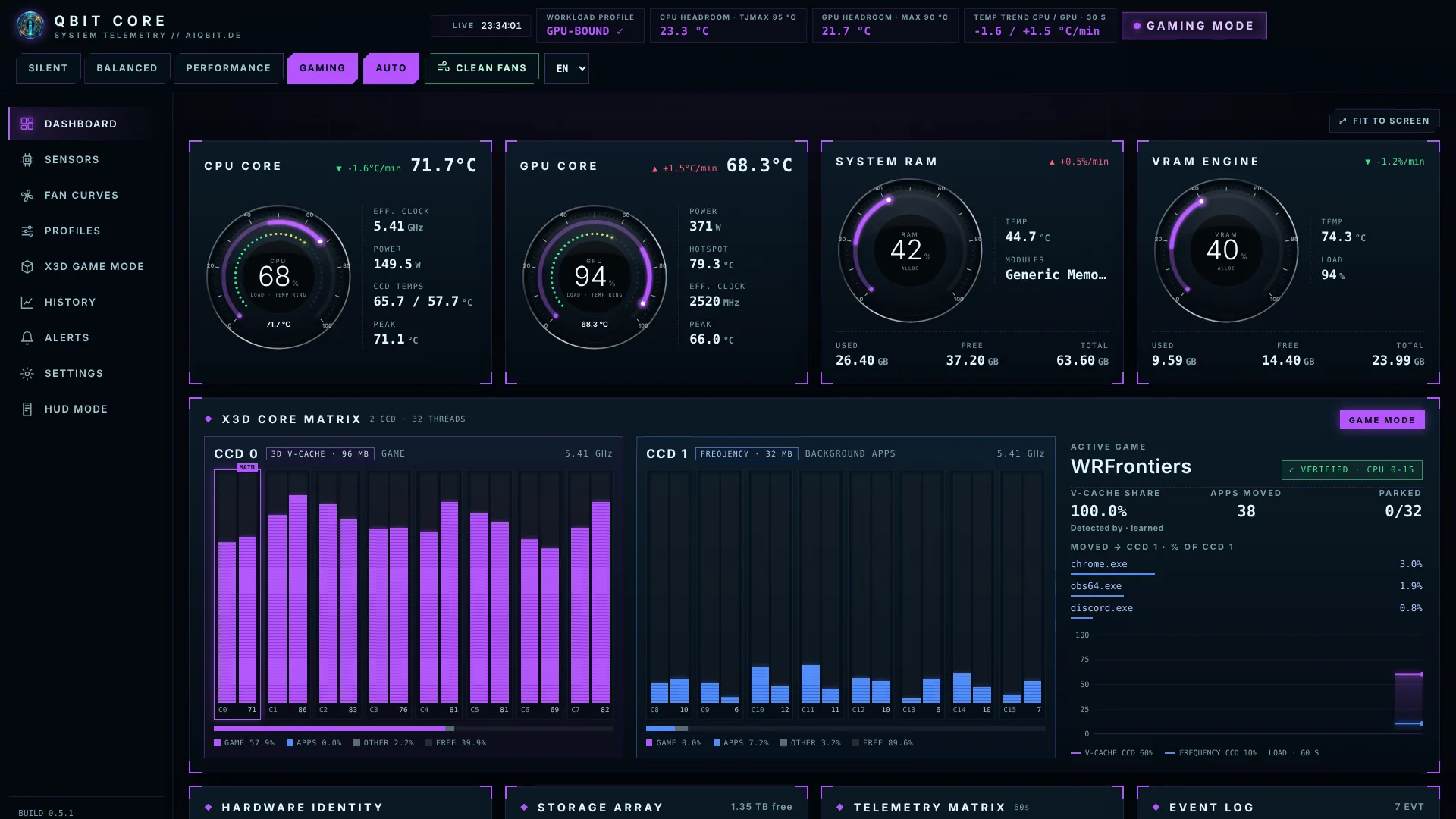 Qbit Core dashboard with CPU, GPU, RAM and VRAM gauges, the X3D core matrix of both CCDs and live telemetry