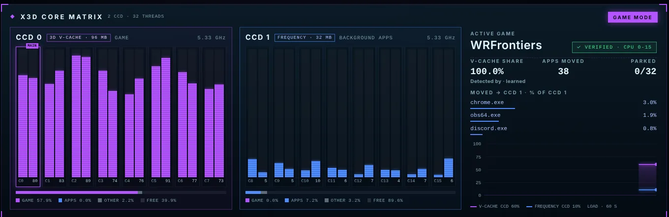X3D core matrix: game on CCD0 in purple, background apps on CCD1 in blue, game verified on CPUs 0-15